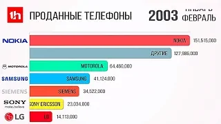 Самые Популярные Бренды Мобильных Телефонов 1992 2020