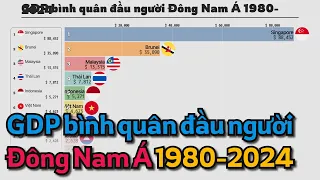 Xếp hạng GDP bình quân đầu người tại Đông Nam Á, từ năm 1980 đến 2024