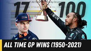 Formula 1 All Time GP Wins (1950-2021)