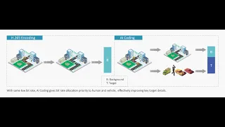 Dahua AI Coding and SMD+ Feature