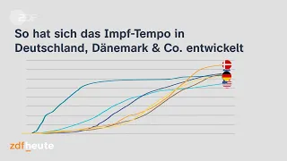 Corona-Impfungen im internationalen Vergleich #shorts