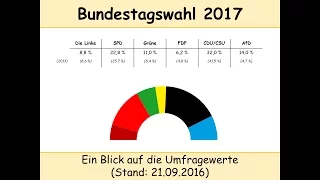 Bundestagswahl 2017: Umfragen Stand 21.09.2016 - Folgen der Landtagswahlen + interakt. Umfrage