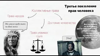 Поколения прав человека