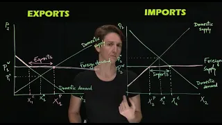 Imports and Exports in the market diagram