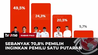 Survei LSN: Prabowo Gibran 49,5%, Anies Imin 24,3%, Ganjar Mahfud 20,5% | Kabar Pagi tvOne