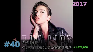 50 Most Streamed Dua Lipa Songs on Spotify March 2024