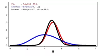 Introduction to Bayesian statistics, part 1: The basic concepts