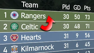 Scottish Premiership 2023/24 | Animated League Table 🏴󠁧󠁢󠁳󠁣󠁴󠁿