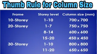 Thumb rule for column Size 2020