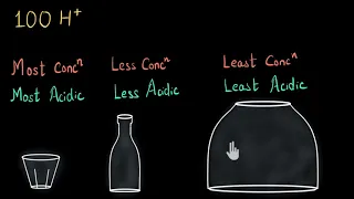 Strength of solution vs concentration |  Acids, bases, and salts | Chemistry | Khan Academy