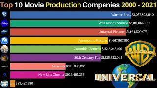 Top 10 Movie Production Companies in  World 2022 | Movie Production Companies - Box Office History