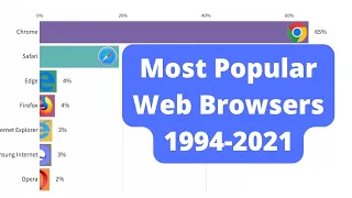 Most Popular Web Browsers by Market Share (1994-2021)