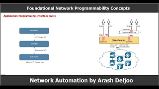 Network Automation -  Foundational Network Programmability Concepts  by ArashDeljoo