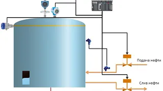 Лекция 12. Автоматизация процессов транспорта энергоресурсов. Автоматизация резервуарного парка