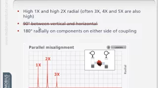 Vibration Analysis Know-How: Diagnosing Misalignment