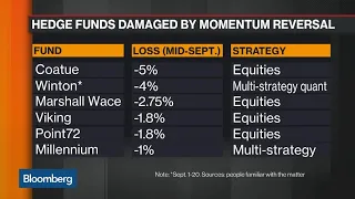 More Hedge Funds Damaged by Momentum Reversal