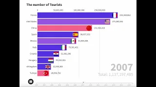 Why France has most visited country #france #economy #tourism #tourist #hotel #summer
