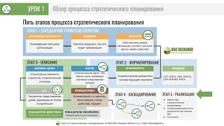 Урок 1 - Обзор процесса стратегического планирования