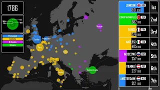 Europe's Largest Cities Throughout History: Every Year