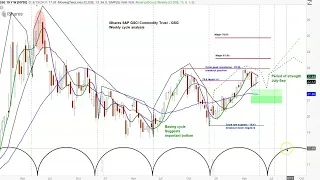 GSG Intermediate & Long-term Analysis - Inflation is Not Going Away