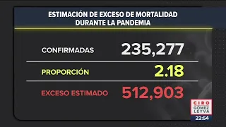 Habrían muerto más de 500 mil mexicanos por Covid-19: SSA | Noticias con Ciro Gómez Leyva