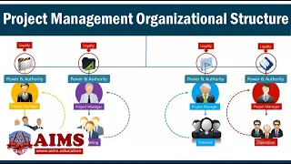 Project Management Organizational Structure - 3 Types: Functional, Matrix & Projectized | AIMS UK