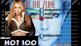 Britney Spears (In The Zone) Fantasy Billboard Hot 100 Chart History