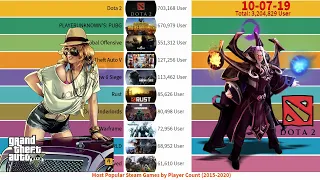Most Popular Steam Games by Daily Player Count 2015 - 2020
