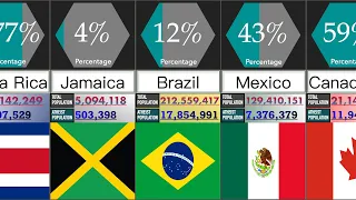 Atheist Population in American Countries | Percentage Comparison | DataRush 24