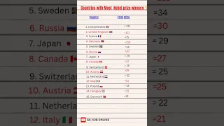 Countries with most noble prize winners 🏆 || gk quiz #gk #youtubeshorts