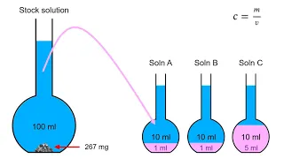 Serial dilutions made simple