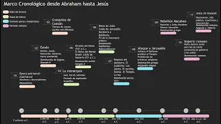 Marco cronológico desde Abraham hasta Jesús de Nazaret