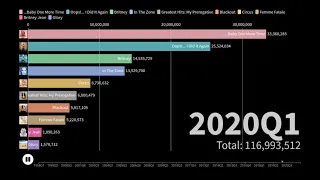 Britney Spears UPDATED Album Sales (1998-2021)