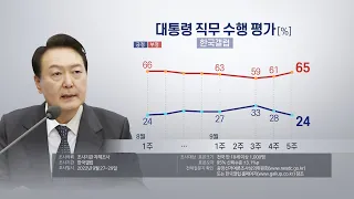 한국갤럽 "윤대통령 국정 지지율 36%…긍정·부정 이유 모두 외교" / 연합뉴스TV (YonhapnewsTV)