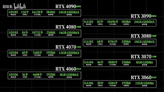 Последние новости по RTX 4000 : Характеристики, даты выхода