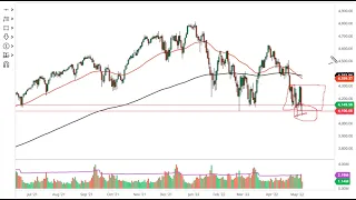 S&P 500 Technical Analysis for May 09, 2022 by FXEmpire