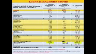 Рынок жилой недвижимости Днепр, февраль 2021 год.