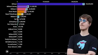 All MrBeast Channels Subscriber Count (2012-2029 Future Projections)