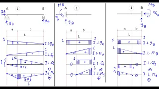 4 Influence Lines for Compound Beams ｜ خطوط التأثير للكمرات المركبة