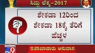 Karnataka Budget 2017-18 Highlights