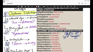 Antipsycotic Drugs Review (CNS Pharmacology )
