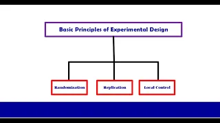 Basic principles of experimental design Randomization, Replication and Local control