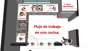 diseño de cocina segun el flujo de trabajo