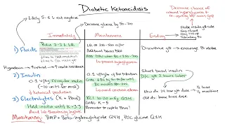 Chalk Talk: DKA