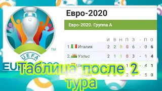 Евро-2020 группа "А" турнирная таблица после 2 тура. Evro-2020 "A" guruhi. 2-turdan keyingi xolat.