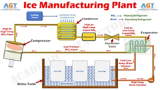 How an Ice Manufacturing Plant Works - Parts & Function (Understand Easily) with Animation.