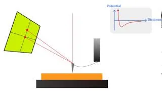 AFM Principle - How AFM Works