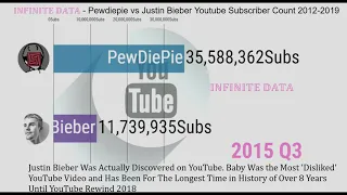 Pewdiepie vs Justin Bieber Youtube Subscriber Count 2012-2019