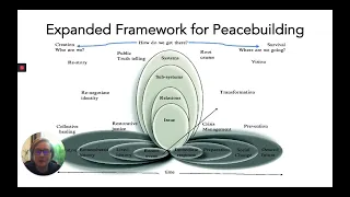 Lederach's Expanded Framework for Peacebuilding