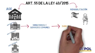 ART 55  de la Ley 40/2015